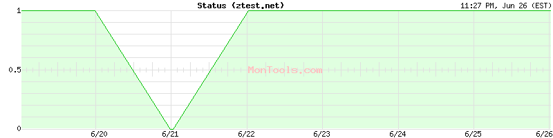 ztest.net Up or Down