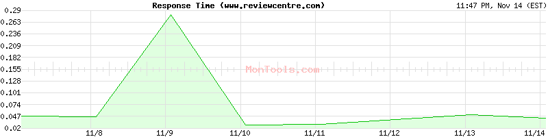 www.reviewcentre.com Slow or Fast