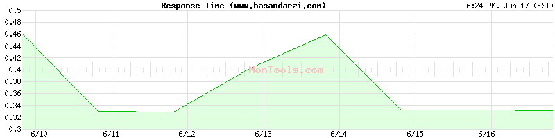 www.hasandarzi.com Slow or Fast