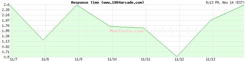 www.1984arcade.com Slow or Fast