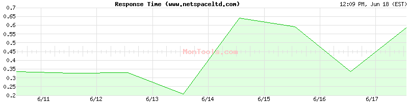 www.netspaceltd.com Slow or Fast