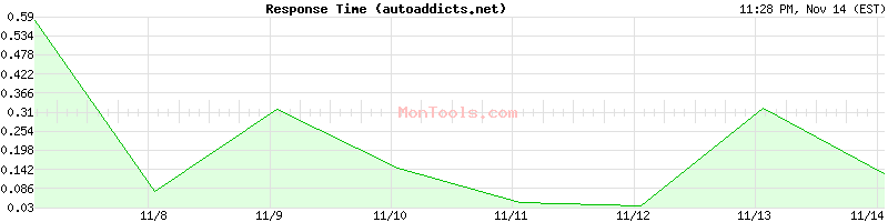 autoaddicts.net Slow or Fast