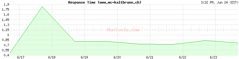 www.mc-kaltbrunn.ch Slow or Fast