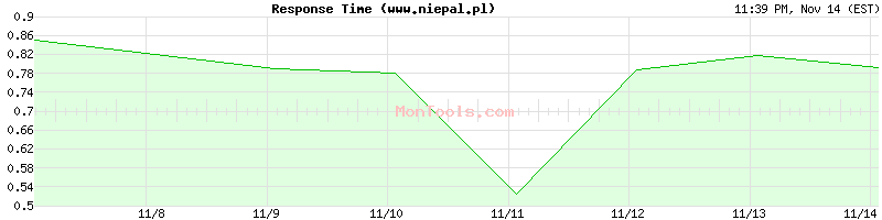 www.niepal.pl Slow or Fast