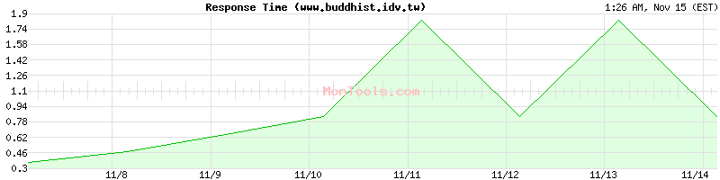 www.buddhist.idv.tw Slow or Fast