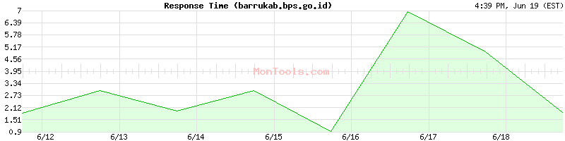 barrukab.bps.go.id Slow or Fast