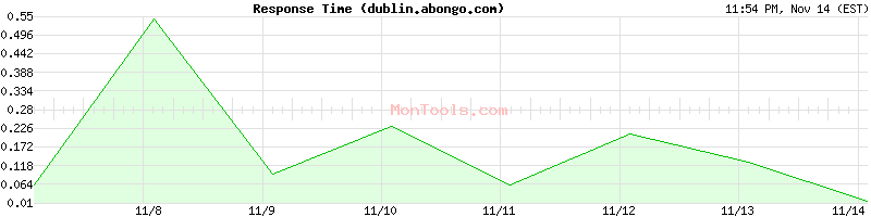 dublin.abongo.com Slow or Fast