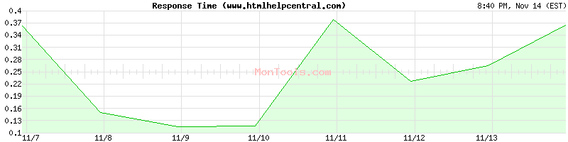 www.htmlhelpcentral.com Slow or Fast