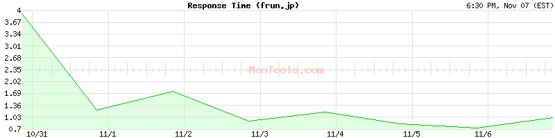 frun.jp Slow or Fast