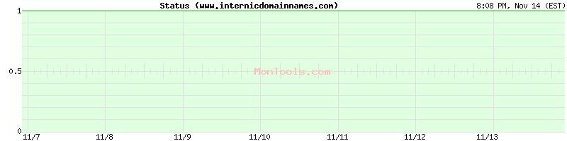 www.internicdomainnames.com Up or Down