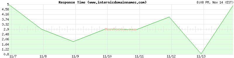 www.internicdomainnames.com Slow or Fast