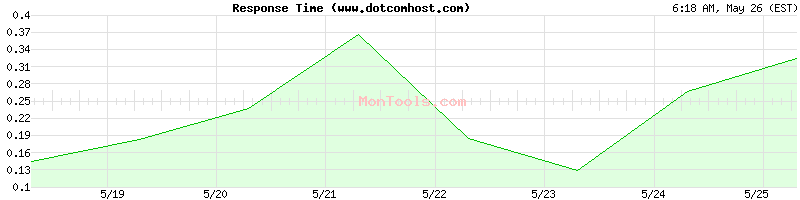 www.dotcomhost.com Slow or Fast