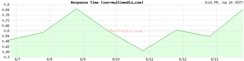 sos-multimedia.com Slow or Fast