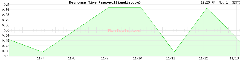 sos-multimedia.com Slow or Fast