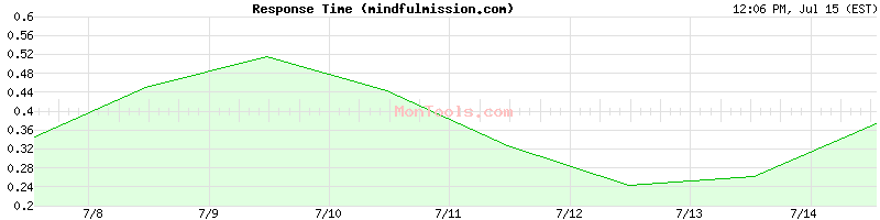 mindfulmission.com Slow or Fast