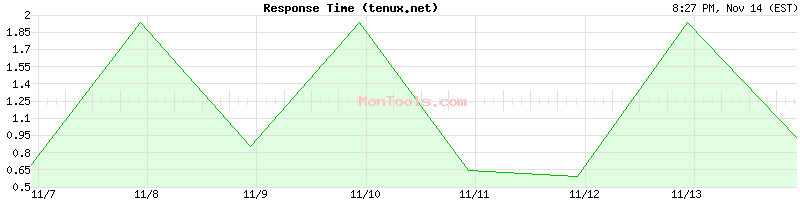 tenux.net Slow or Fast