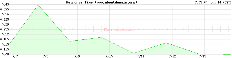 www.aboutdomain.org Slow or Fast