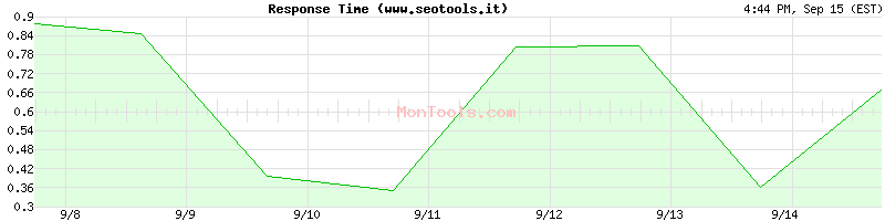 www.seotools.it Slow or Fast