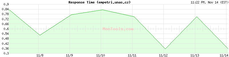 empetri.unas.cz Slow or Fast