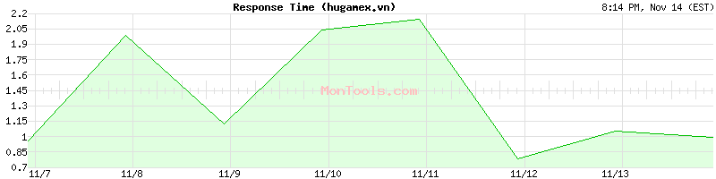 hugamex.vn Slow or Fast