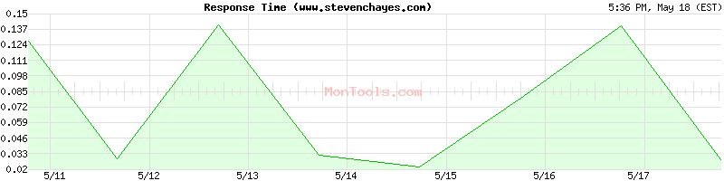 www.stevenchayes.com Slow or Fast