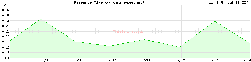 www.nsnh-see.net Slow or Fast