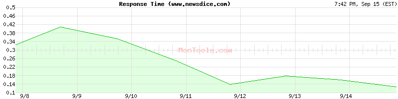 www.newsdice.com Slow or Fast