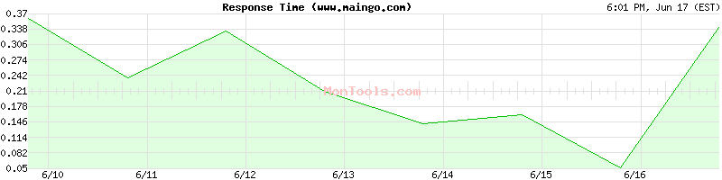 www.maingo.com Slow or Fast