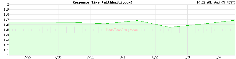 althbaiti.com Slow or Fast