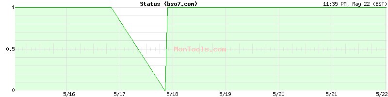 bso7.com Up or Down