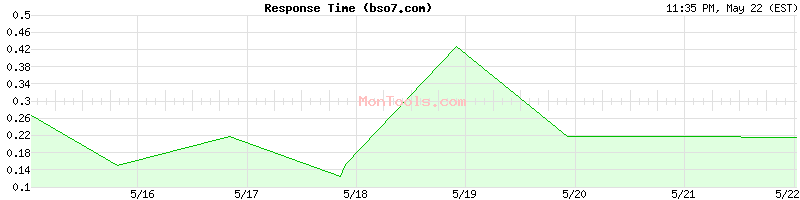 bso7.com Slow or Fast