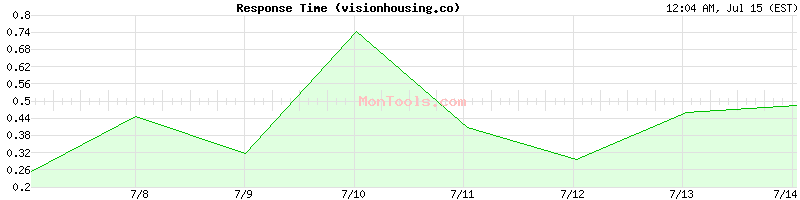 visionhousing.co Slow or Fast