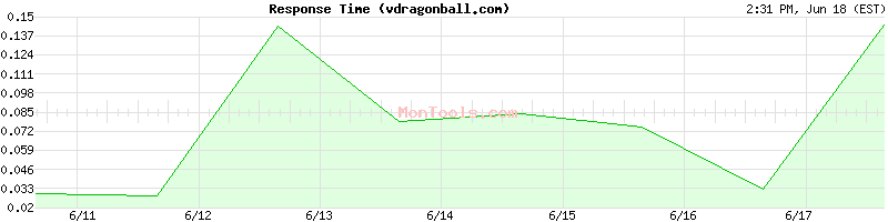 vdragonball.com Slow or Fast