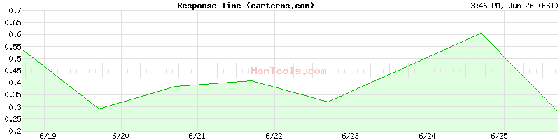 carterms.com Slow or Fast