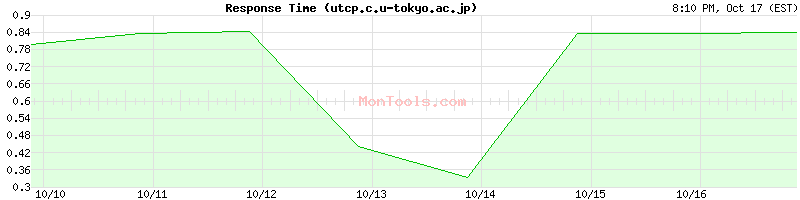 utcp.c.u-tokyo.ac.jp Slow or Fast