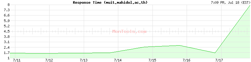 muit.mahidol.ac.th Slow or Fast
