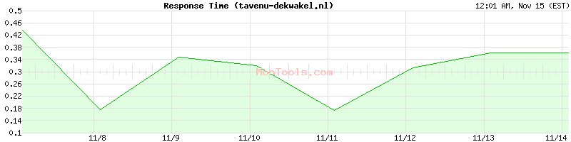 tavenu-dekwakel.nl Slow or Fast