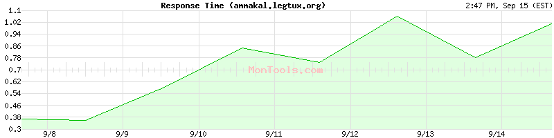 ammakal.legtux.org Slow or Fast