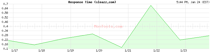 sleazz.com Slow or Fast