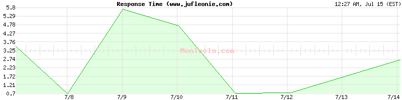 www.jufleonie.com Slow or Fast