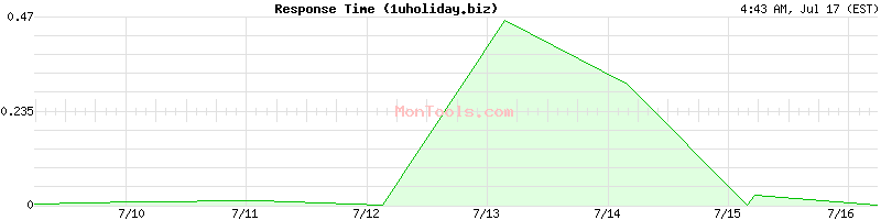 1uholiday.biz Slow or Fast