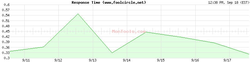 www.foolcircle.net Slow or Fast