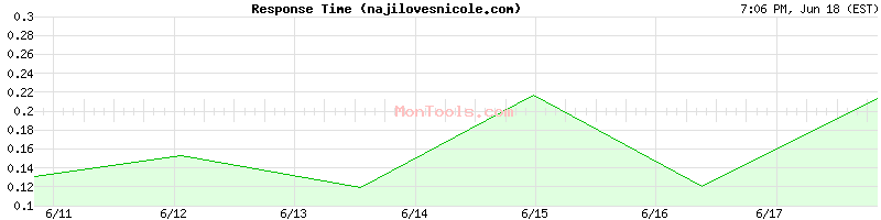 najilovesnicole.com Slow or Fast