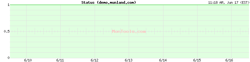 demo.munland.com Up or Down