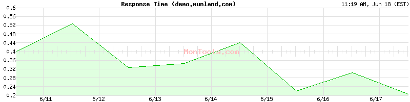 demo.munland.com Slow or Fast