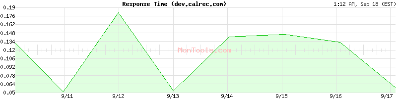 dev.calrec.com Slow or Fast