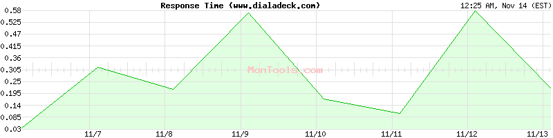 www.dialadeck.com Slow or Fast