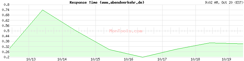 www.abendverkehr.de Slow or Fast