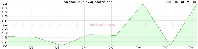 www.caezar.be Slow or Fast