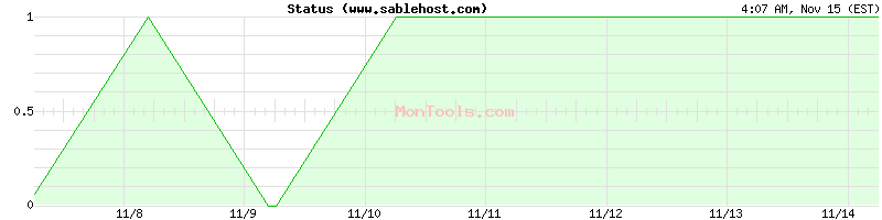 www.sablehost.com Up or Down